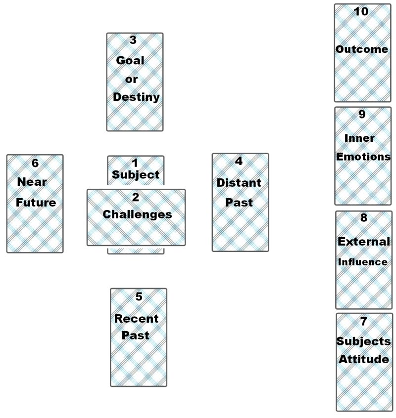 Tarot Card Layouts